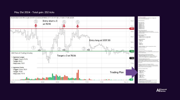 Trading Crude Oil WTI futures with AI-Driven Strategies May 21, 2024