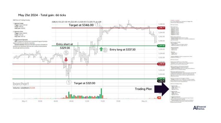 Trading S&P 500 futures with AI-Driven Strategies May 21, 2024