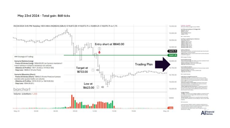 Trading Nasdaq futures with AI-Driven Strategies May 23, 2024