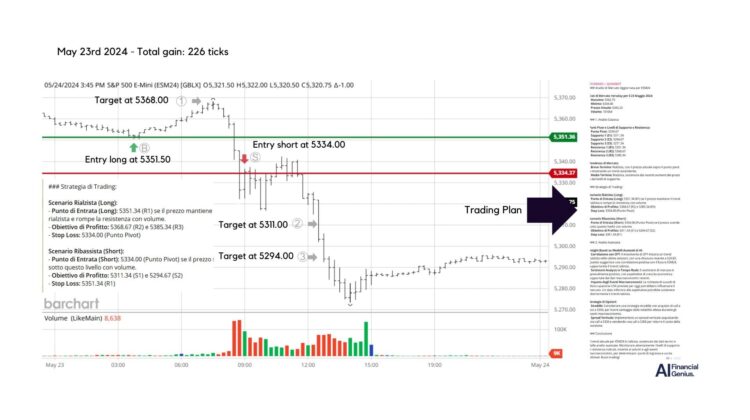 Trading S&P 500 futures with AI-Driven Strategies May 23, 2024