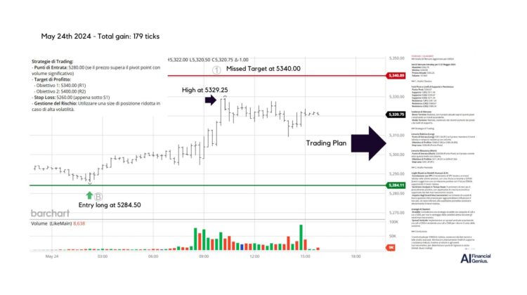 Trading S&P 500 futures with AI-Driven Strategies May 24, 2024