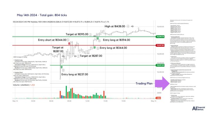 Trading Nasdaq futures with AI-Driven Strategies May 14, 2024