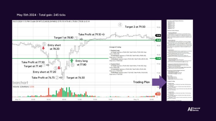 Trading Crude Oil WTI futures with AI-Driven Strategies May 15, 2024