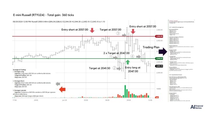 AI trading in action RTYU24 June 20, 2024