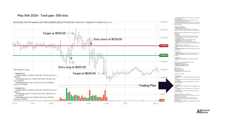 Trading Nasdaq Futures with AI-Driven Strategies May 16, 2024