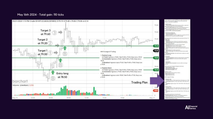 Trading Crude Oil WTI futures with AI-Driven Strategies May 16, 2024