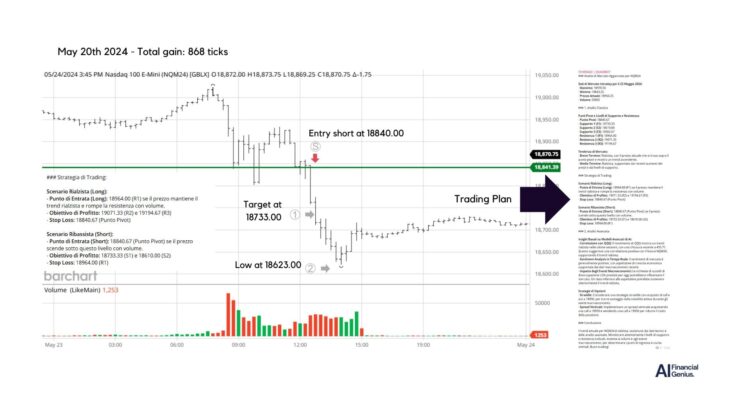 Trading Nasdaq futures with AI-Driven Strategies May 20, 2024