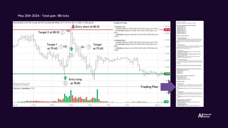 Trading Crude Oil WTI futures with AI-Driven Strategies May 20, 2024