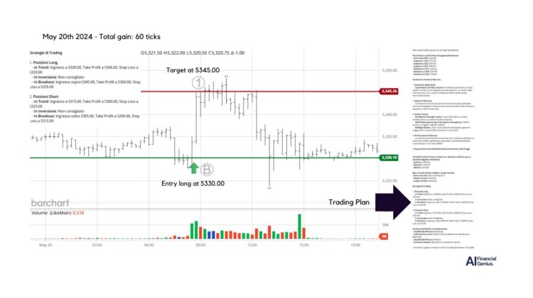 Trading S&P 500 futures with AI-Driven Strategies May 20, 2024